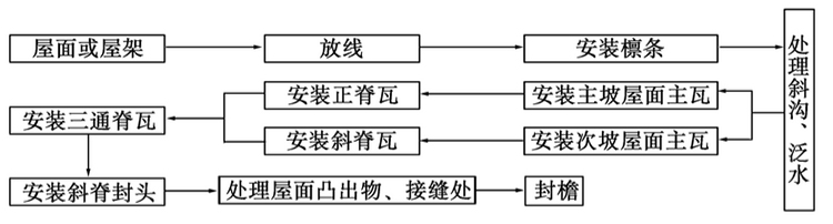 樹(shù)脂瓦安裝次序示意圖